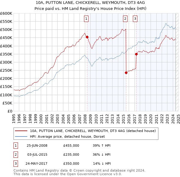 10A, PUTTON LANE, CHICKERELL, WEYMOUTH, DT3 4AG: Price paid vs HM Land Registry's House Price Index