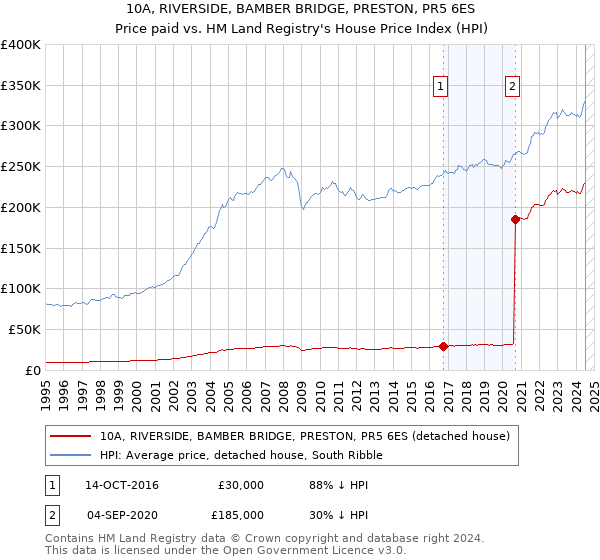 10A, RIVERSIDE, BAMBER BRIDGE, PRESTON, PR5 6ES: Price paid vs HM Land Registry's House Price Index