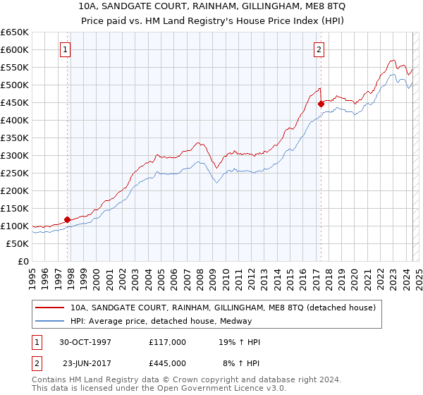 10A, SANDGATE COURT, RAINHAM, GILLINGHAM, ME8 8TQ: Price paid vs HM Land Registry's House Price Index