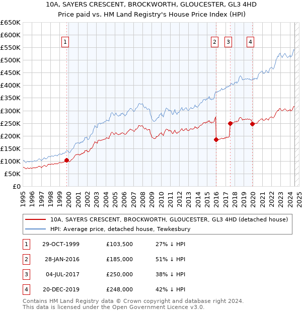 10A, SAYERS CRESCENT, BROCKWORTH, GLOUCESTER, GL3 4HD: Price paid vs HM Land Registry's House Price Index