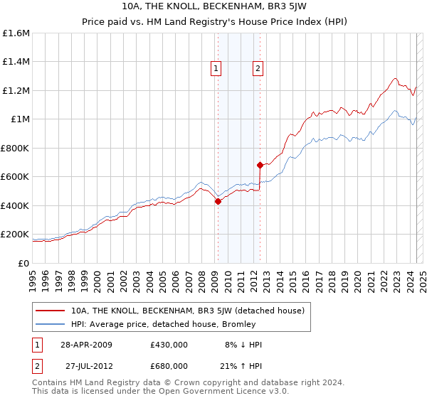 10A, THE KNOLL, BECKENHAM, BR3 5JW: Price paid vs HM Land Registry's House Price Index