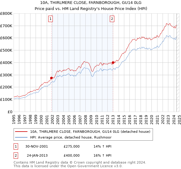 10A, THIRLMERE CLOSE, FARNBOROUGH, GU14 0LG: Price paid vs HM Land Registry's House Price Index