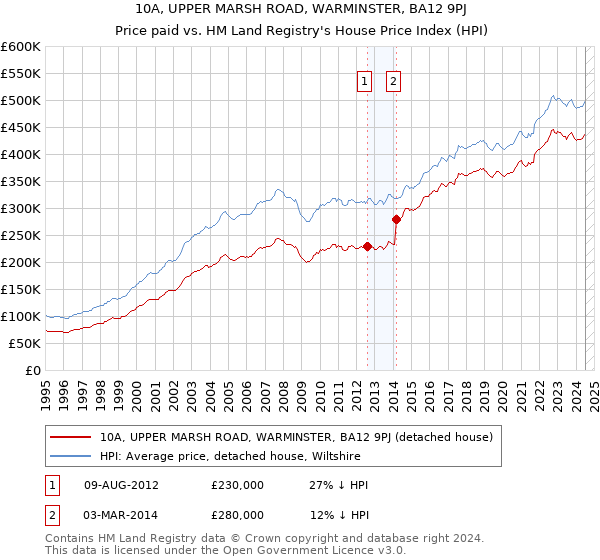 10A, UPPER MARSH ROAD, WARMINSTER, BA12 9PJ: Price paid vs HM Land Registry's House Price Index