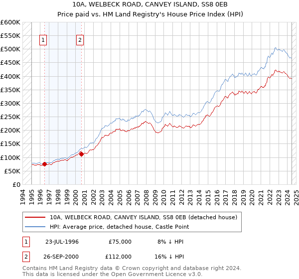 10A, WELBECK ROAD, CANVEY ISLAND, SS8 0EB: Price paid vs HM Land Registry's House Price Index