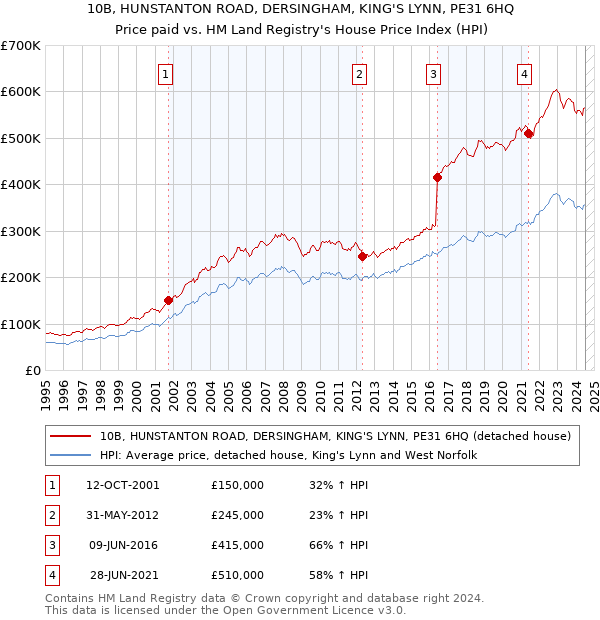 10B, HUNSTANTON ROAD, DERSINGHAM, KING'S LYNN, PE31 6HQ: Price paid vs HM Land Registry's House Price Index