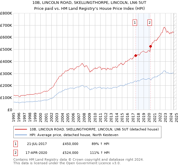 10B, LINCOLN ROAD, SKELLINGTHORPE, LINCOLN, LN6 5UT: Price paid vs HM Land Registry's House Price Index