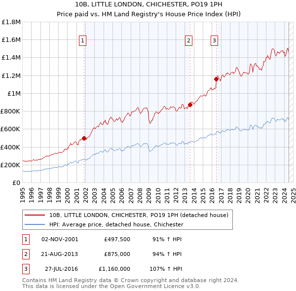 10B, LITTLE LONDON, CHICHESTER, PO19 1PH: Price paid vs HM Land Registry's House Price Index