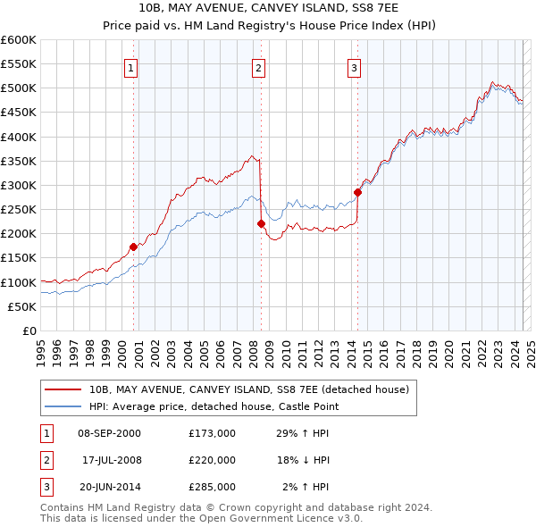 10B, MAY AVENUE, CANVEY ISLAND, SS8 7EE: Price paid vs HM Land Registry's House Price Index