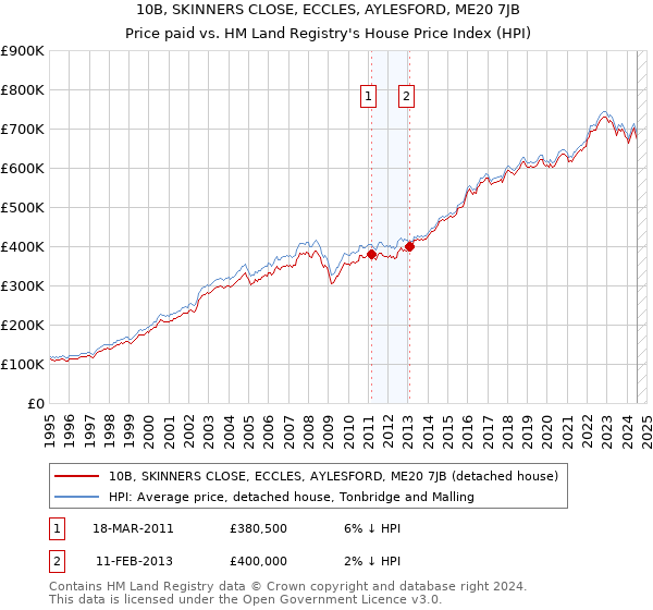 10B, SKINNERS CLOSE, ECCLES, AYLESFORD, ME20 7JB: Price paid vs HM Land Registry's House Price Index