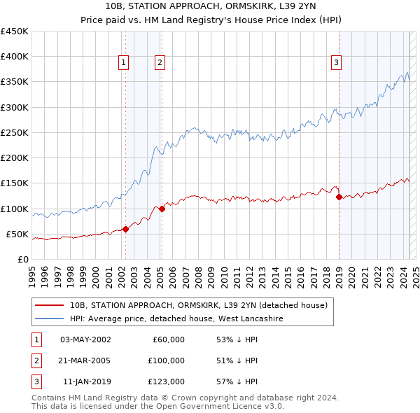 10B, STATION APPROACH, ORMSKIRK, L39 2YN: Price paid vs HM Land Registry's House Price Index