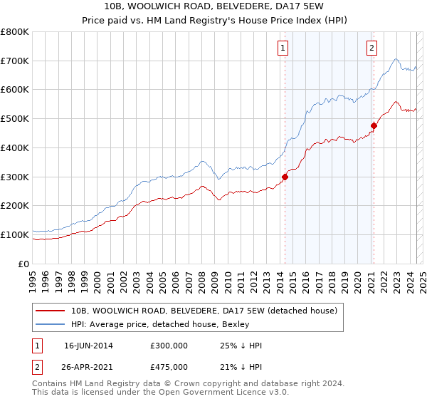 10B, WOOLWICH ROAD, BELVEDERE, DA17 5EW: Price paid vs HM Land Registry's House Price Index