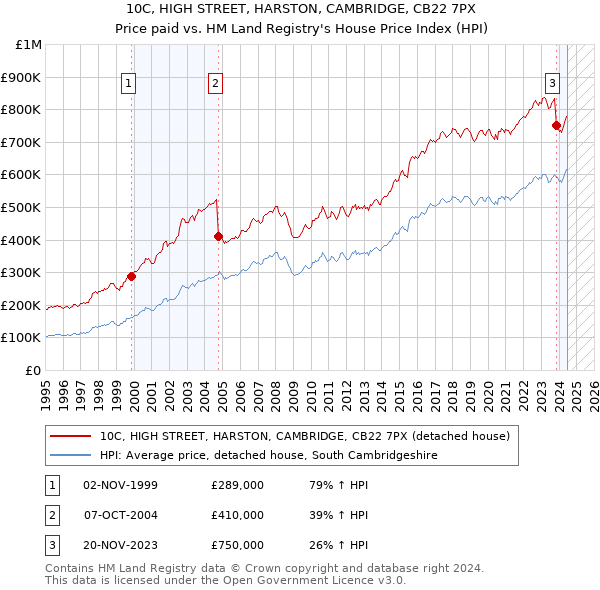 10C, HIGH STREET, HARSTON, CAMBRIDGE, CB22 7PX: Price paid vs HM Land Registry's House Price Index