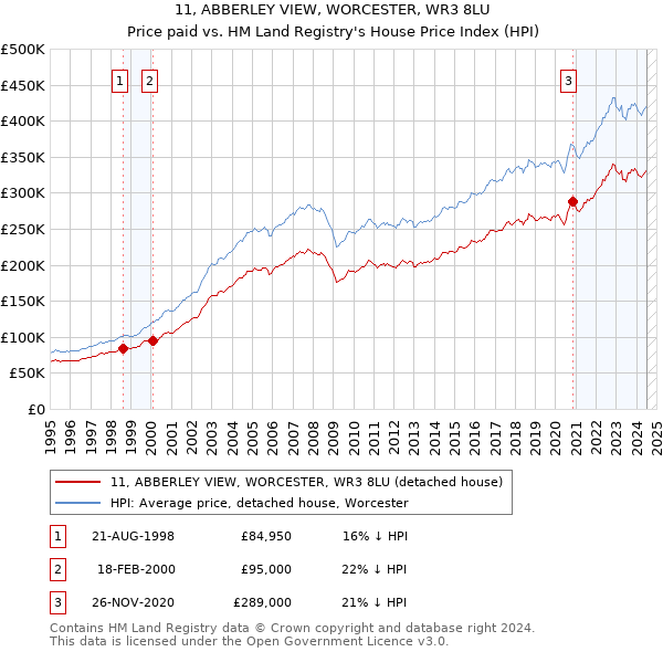 11, ABBERLEY VIEW, WORCESTER, WR3 8LU: Price paid vs HM Land Registry's House Price Index