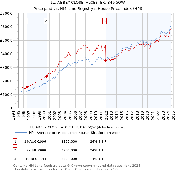 11, ABBEY CLOSE, ALCESTER, B49 5QW: Price paid vs HM Land Registry's House Price Index