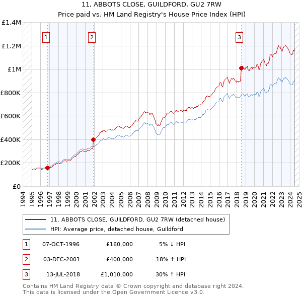 11, ABBOTS CLOSE, GUILDFORD, GU2 7RW: Price paid vs HM Land Registry's House Price Index