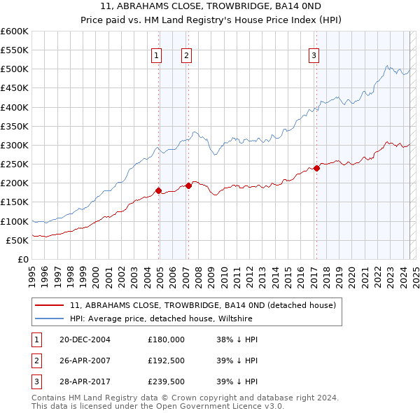 11, ABRAHAMS CLOSE, TROWBRIDGE, BA14 0ND: Price paid vs HM Land Registry's House Price Index