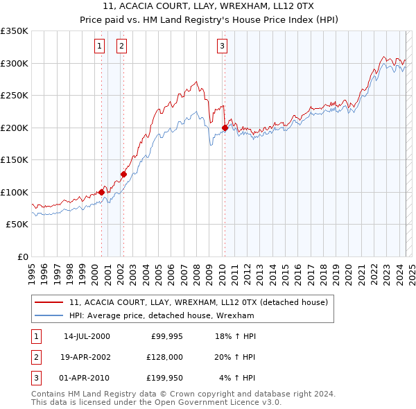 11, ACACIA COURT, LLAY, WREXHAM, LL12 0TX: Price paid vs HM Land Registry's House Price Index