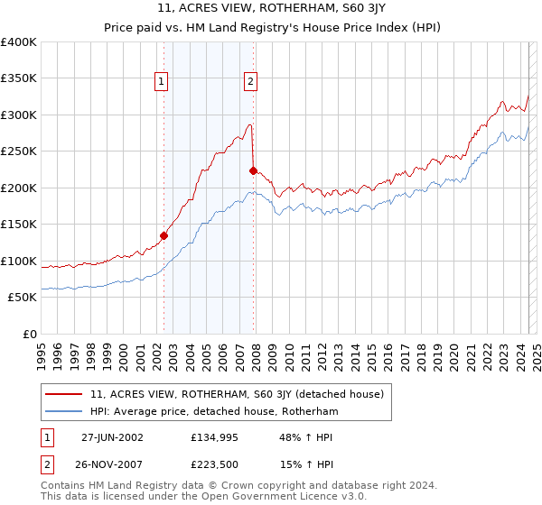 11, ACRES VIEW, ROTHERHAM, S60 3JY: Price paid vs HM Land Registry's House Price Index