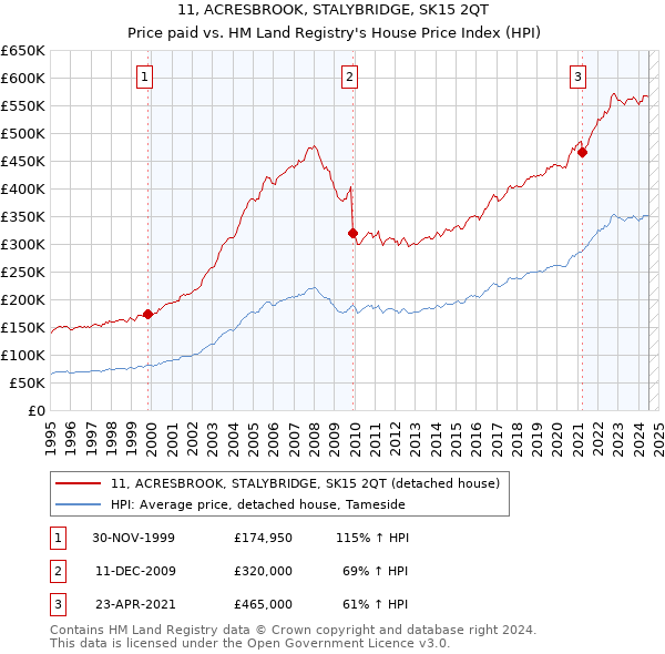 11, ACRESBROOK, STALYBRIDGE, SK15 2QT: Price paid vs HM Land Registry's House Price Index