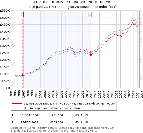 11, ADELAIDE DRIVE, SITTINGBOURNE, ME10 1YB: Price paid vs HM Land Registry's House Price Index