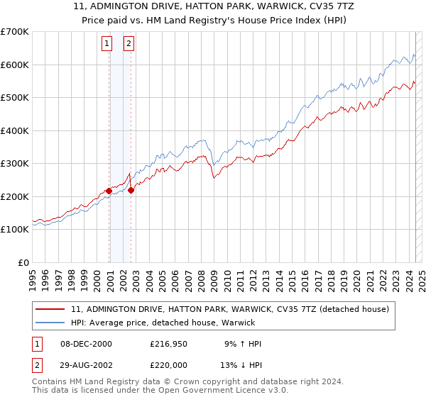 11, ADMINGTON DRIVE, HATTON PARK, WARWICK, CV35 7TZ: Price paid vs HM Land Registry's House Price Index