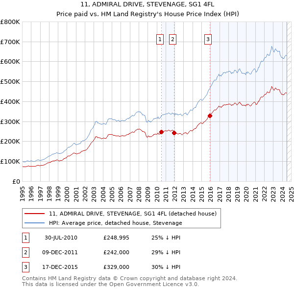 11, ADMIRAL DRIVE, STEVENAGE, SG1 4FL: Price paid vs HM Land Registry's House Price Index