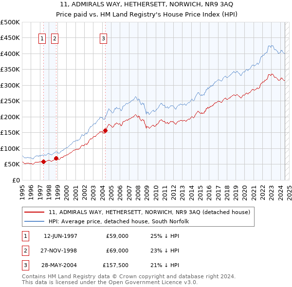 11, ADMIRALS WAY, HETHERSETT, NORWICH, NR9 3AQ: Price paid vs HM Land Registry's House Price Index