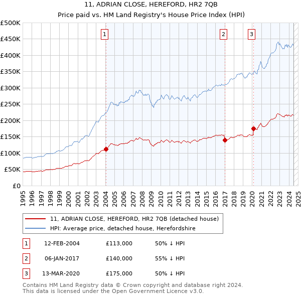 11, ADRIAN CLOSE, HEREFORD, HR2 7QB: Price paid vs HM Land Registry's House Price Index