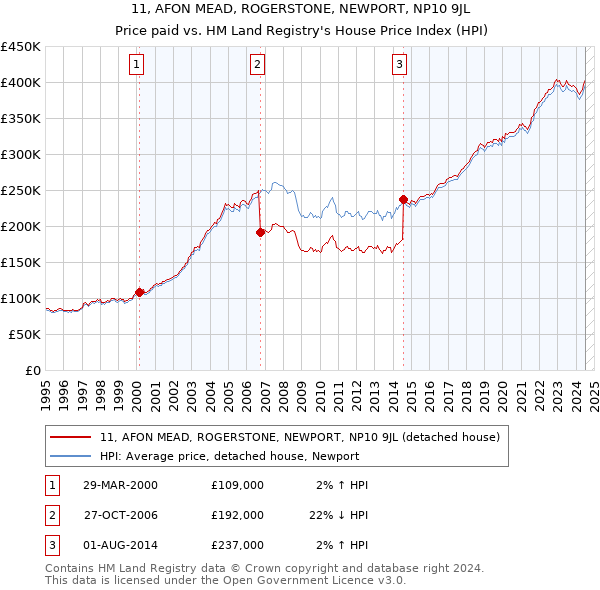 11, AFON MEAD, ROGERSTONE, NEWPORT, NP10 9JL: Price paid vs HM Land Registry's House Price Index