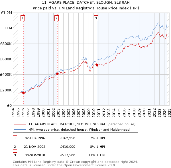 11, AGARS PLACE, DATCHET, SLOUGH, SL3 9AH: Price paid vs HM Land Registry's House Price Index