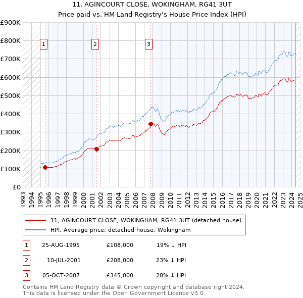 11, AGINCOURT CLOSE, WOKINGHAM, RG41 3UT: Price paid vs HM Land Registry's House Price Index