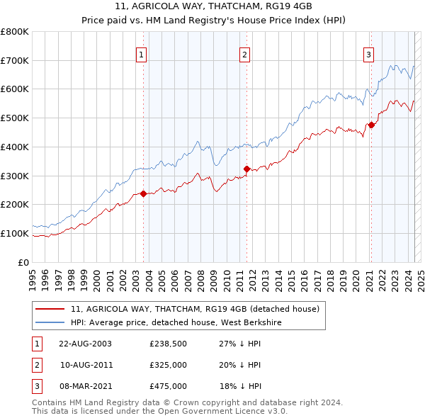 11, AGRICOLA WAY, THATCHAM, RG19 4GB: Price paid vs HM Land Registry's House Price Index