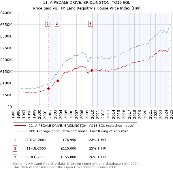 11, AIREDALE DRIVE, BRIDLINGTON, YO16 6GL: Price paid vs HM Land Registry's House Price Index