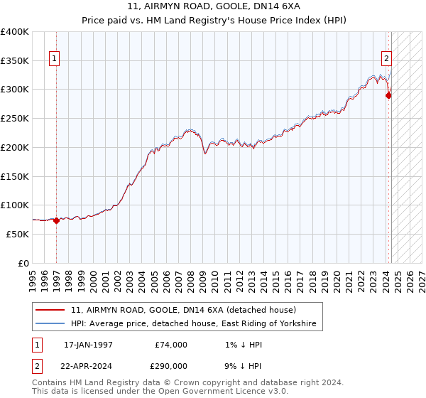 11, AIRMYN ROAD, GOOLE, DN14 6XA: Price paid vs HM Land Registry's House Price Index