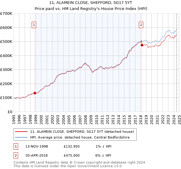 11, ALAMEIN CLOSE, SHEFFORD, SG17 5YT: Price paid vs HM Land Registry's House Price Index