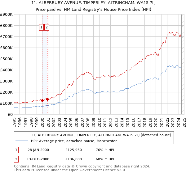 11, ALBERBURY AVENUE, TIMPERLEY, ALTRINCHAM, WA15 7LJ: Price paid vs HM Land Registry's House Price Index