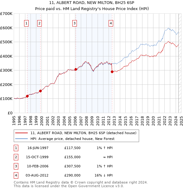 11, ALBERT ROAD, NEW MILTON, BH25 6SP: Price paid vs HM Land Registry's House Price Index