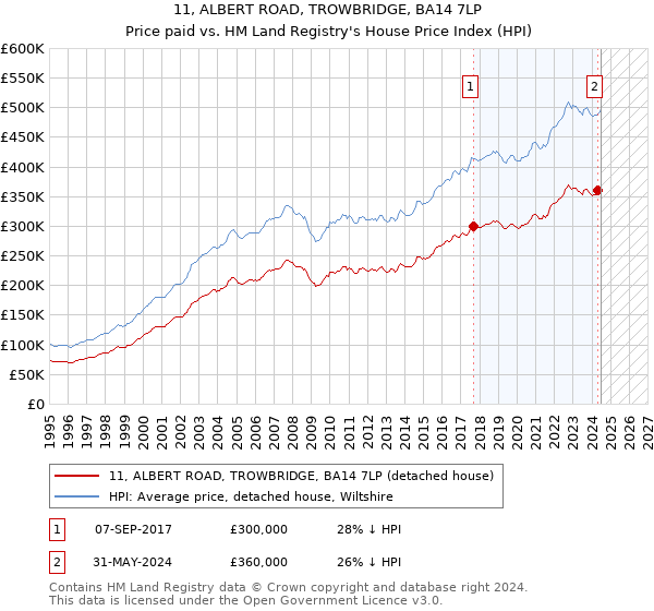 11, ALBERT ROAD, TROWBRIDGE, BA14 7LP: Price paid vs HM Land Registry's House Price Index