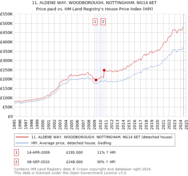 11, ALDENE WAY, WOODBOROUGH, NOTTINGHAM, NG14 6ET: Price paid vs HM Land Registry's House Price Index