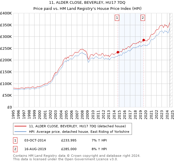 11, ALDER CLOSE, BEVERLEY, HU17 7DQ: Price paid vs HM Land Registry's House Price Index