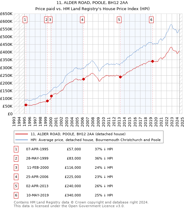 11, ALDER ROAD, POOLE, BH12 2AA: Price paid vs HM Land Registry's House Price Index