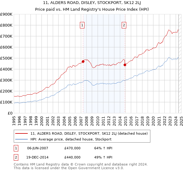 11, ALDERS ROAD, DISLEY, STOCKPORT, SK12 2LJ: Price paid vs HM Land Registry's House Price Index