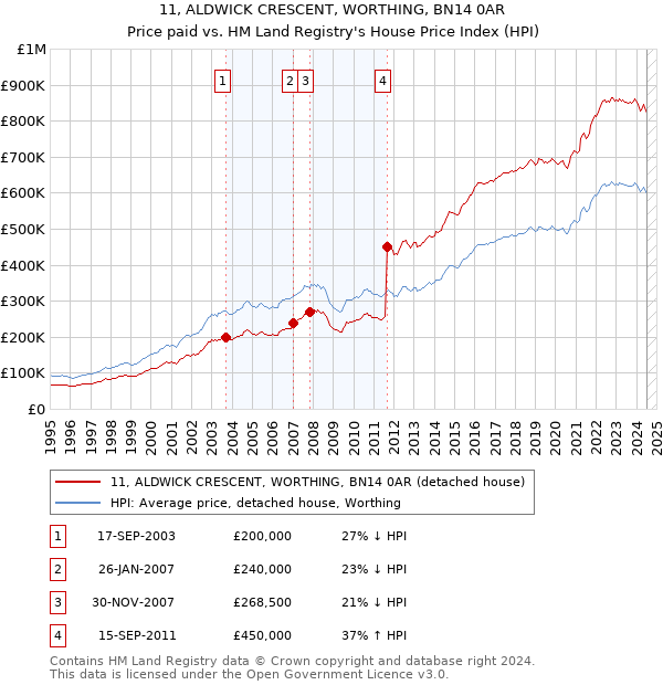 11, ALDWICK CRESCENT, WORTHING, BN14 0AR: Price paid vs HM Land Registry's House Price Index