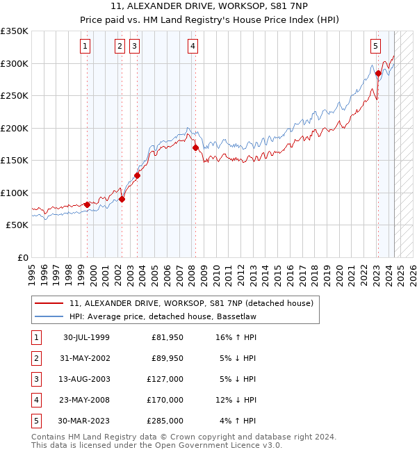 11, ALEXANDER DRIVE, WORKSOP, S81 7NP: Price paid vs HM Land Registry's House Price Index