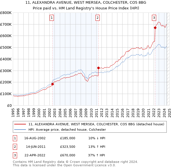 11, ALEXANDRA AVENUE, WEST MERSEA, COLCHESTER, CO5 8BG: Price paid vs HM Land Registry's House Price Index