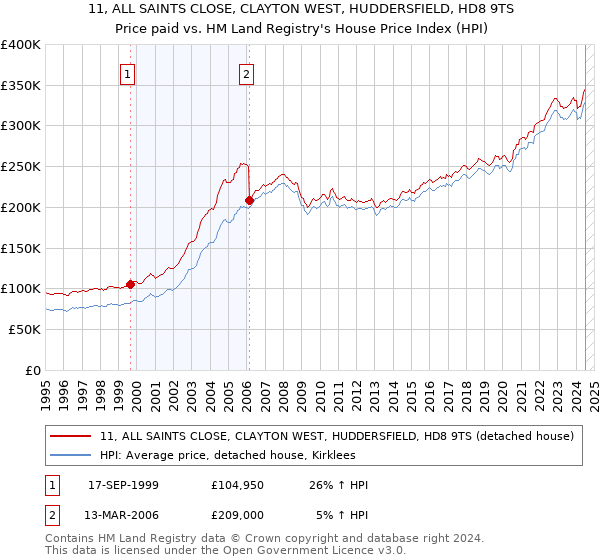 11, ALL SAINTS CLOSE, CLAYTON WEST, HUDDERSFIELD, HD8 9TS: Price paid vs HM Land Registry's House Price Index