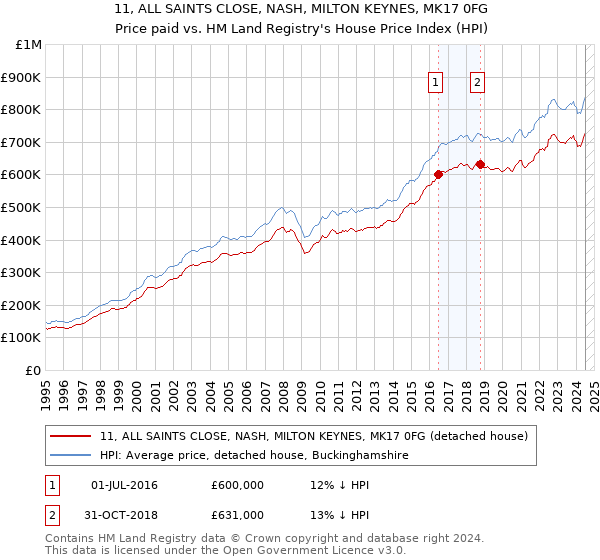 11, ALL SAINTS CLOSE, NASH, MILTON KEYNES, MK17 0FG: Price paid vs HM Land Registry's House Price Index