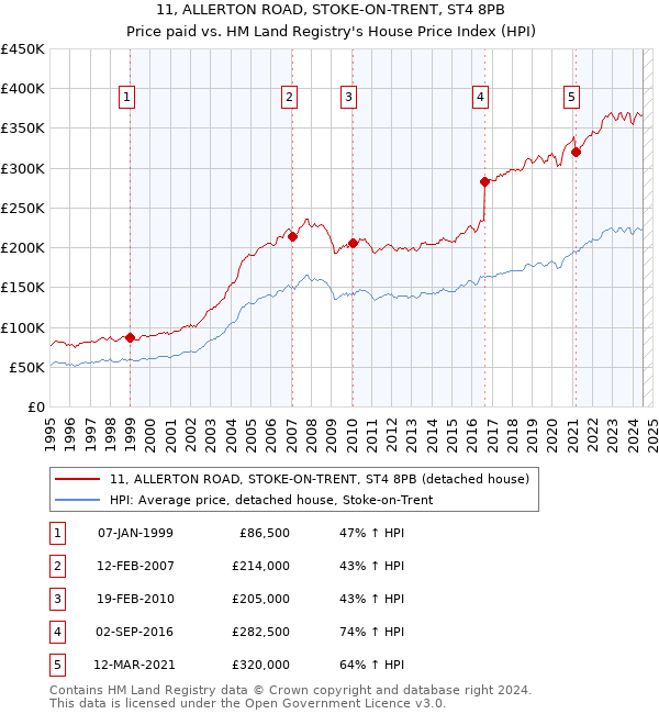 11, ALLERTON ROAD, STOKE-ON-TRENT, ST4 8PB: Price paid vs HM Land Registry's House Price Index