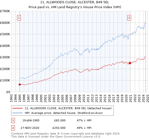 11, ALLWOODS CLOSE, ALCESTER, B49 5EL: Price paid vs HM Land Registry's House Price Index