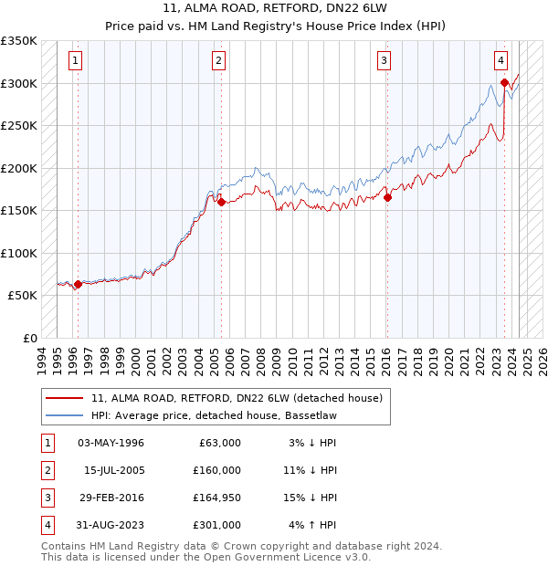 11, ALMA ROAD, RETFORD, DN22 6LW: Price paid vs HM Land Registry's House Price Index